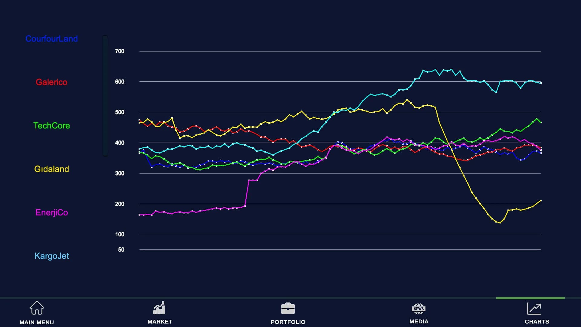 Stock Market Simulator görsel 4